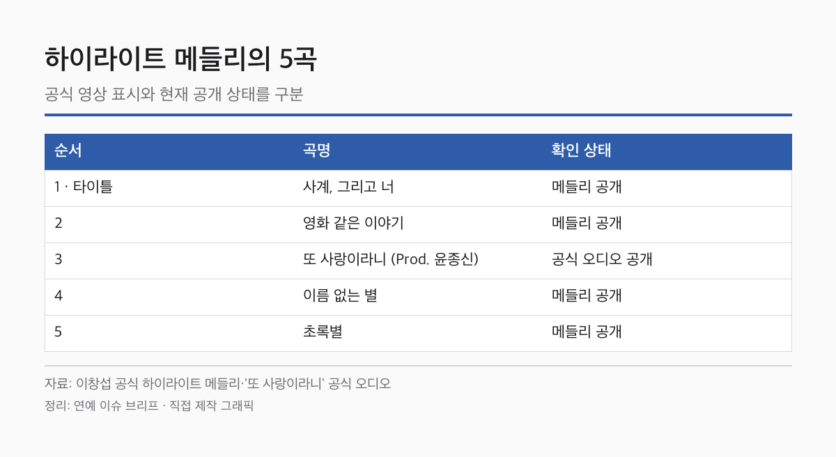 이창섭 미니 3집 다섯 곡과 현재 공개 상태