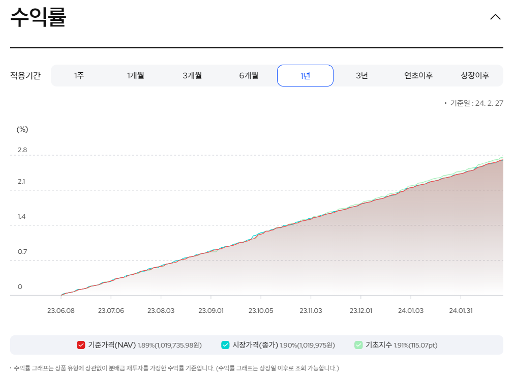 KODEX CD 금리액티브(합성) ETF 수익율