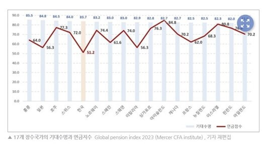 장수국가의 연금지수 비교
