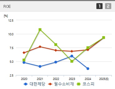 대한제당 주가 ROE