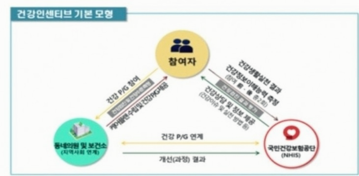 건강 인센티브 기본모형 구조 이미지