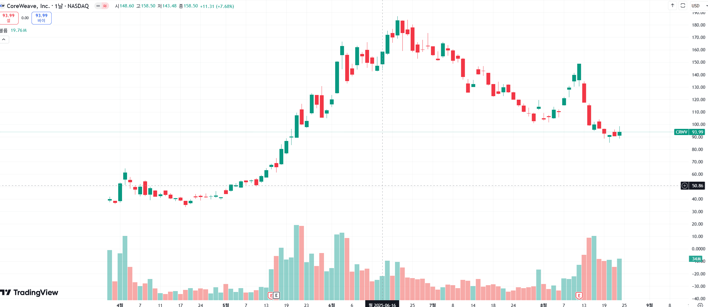 코어위브 일봉 차트