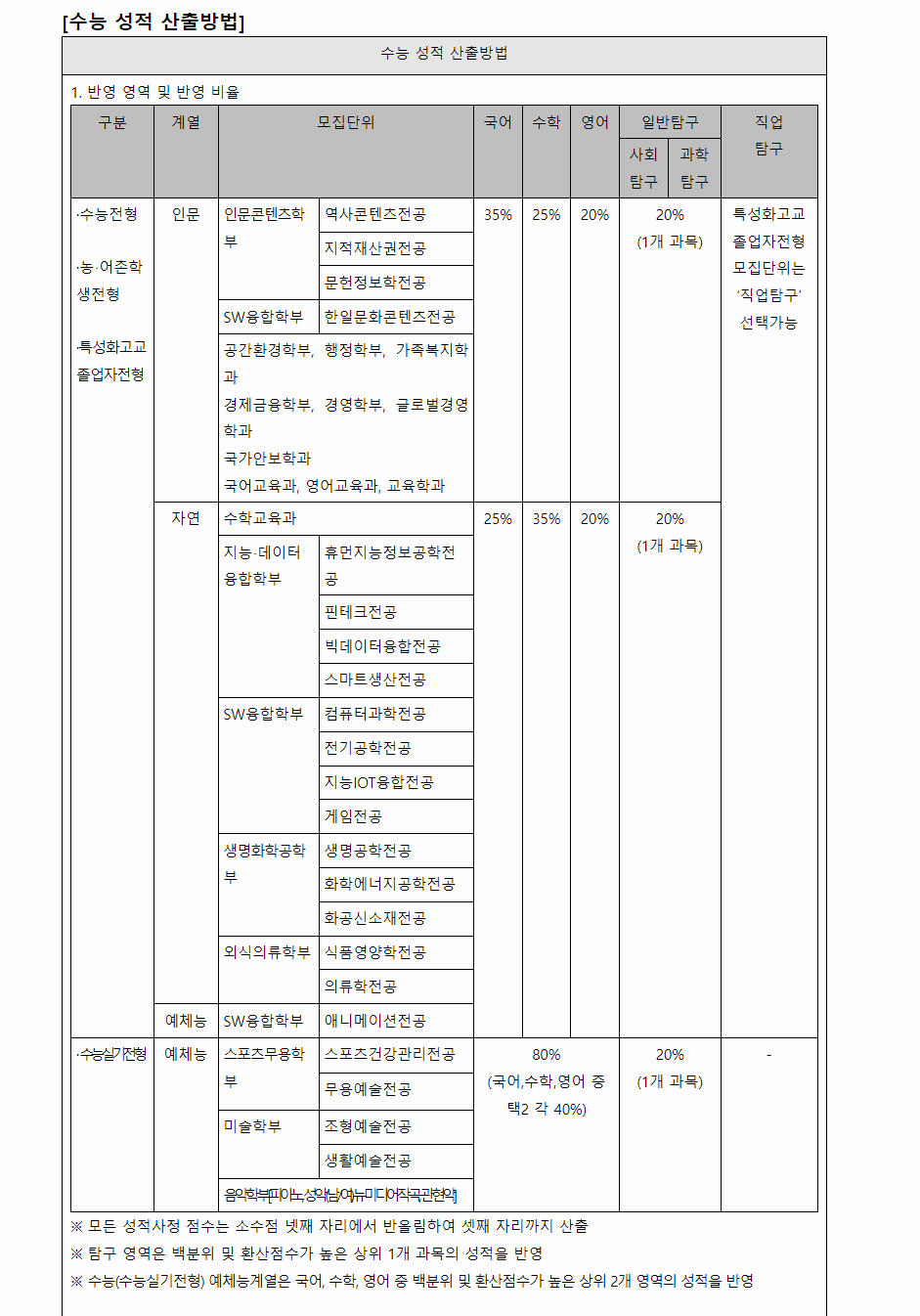 2024학년도 상명대학교 수능위주전형 수능 성적 산출방법