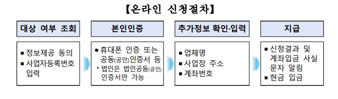 소상공인 손실보상금 신청대상