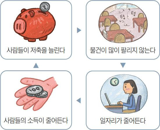 경기침체가 소비와 기업 활동 및 고용과 가계소득에 미치는 영향을 설명하는 인포그래픽