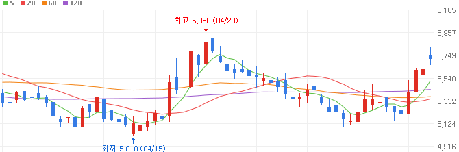 현대차-관련주-대원강업-주가