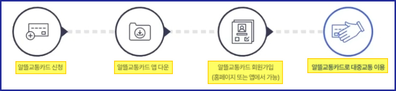 알뜰교통카드 사용법