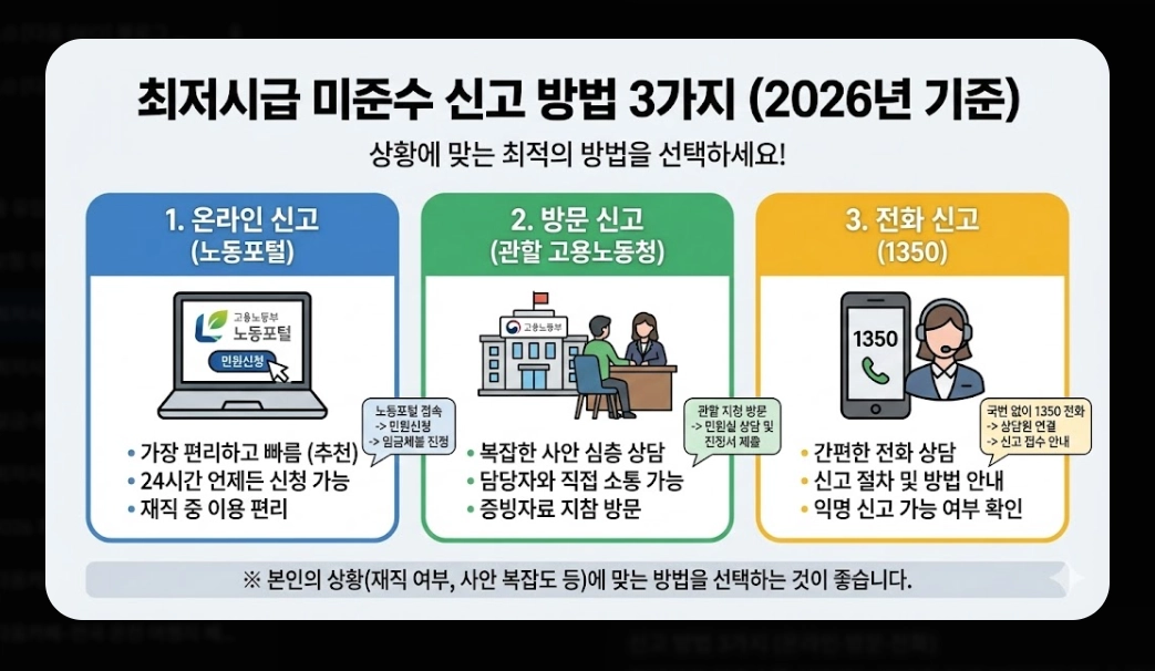 2026 최저시급 미준수 신고 방법 완벽 가이드