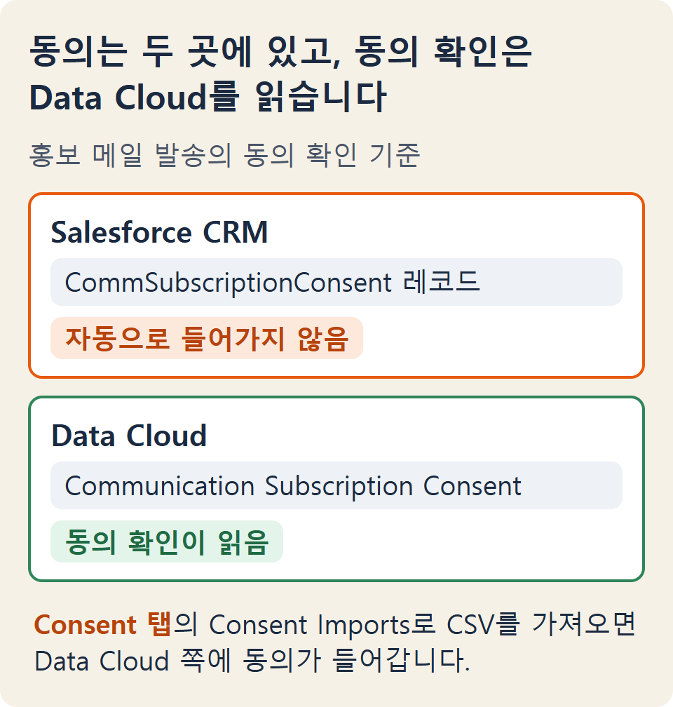 동의가 CRM과 Data Cloud 두 곳에 있고, 동의 확인은 Data Cloud를 읽으며, Consent Imports로 가져온 동의가 Data Cloud에 들어가는 그림