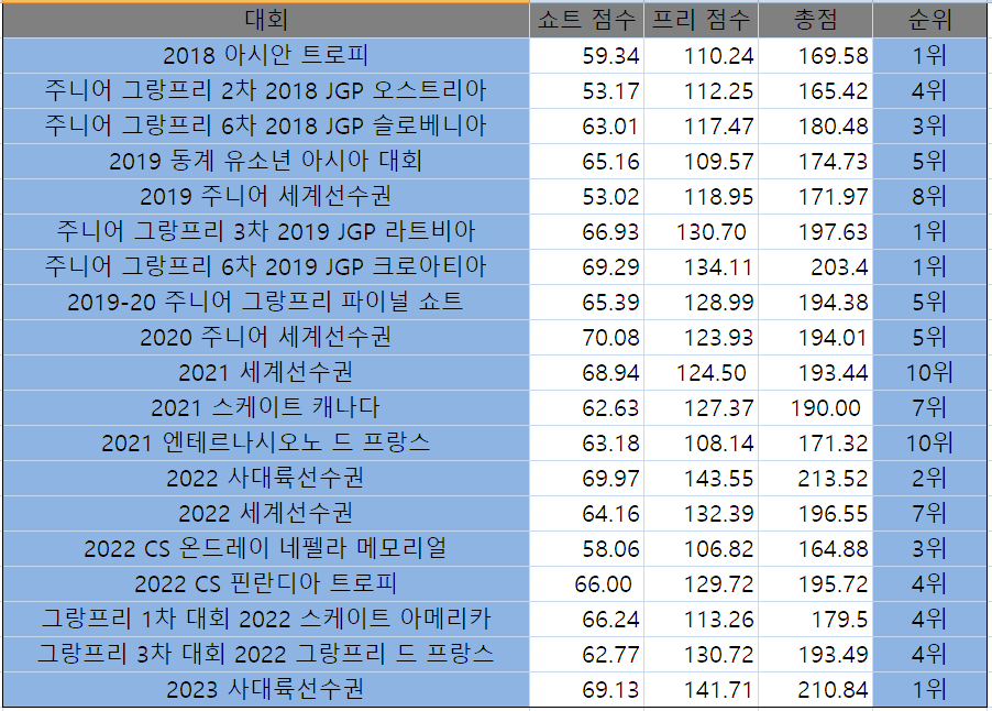 이해인-선수-역대-성적