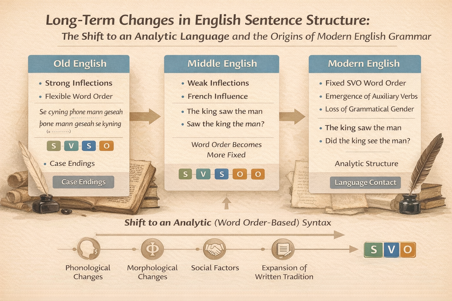 분석적 언어로의 이행과 현대 영어 문법의 기원