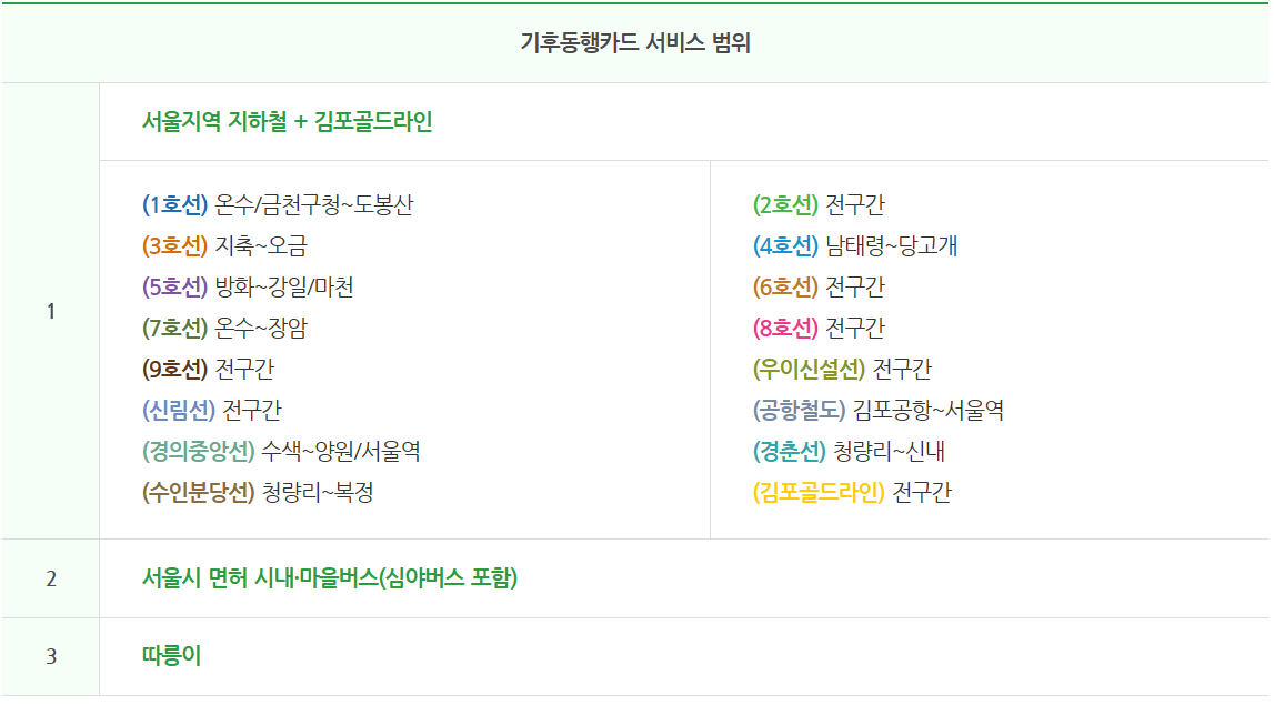 기후동행카드 신청방법, 판매처, 혜택