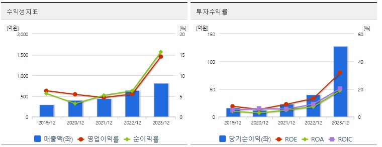 케이에스피 주가 수익성