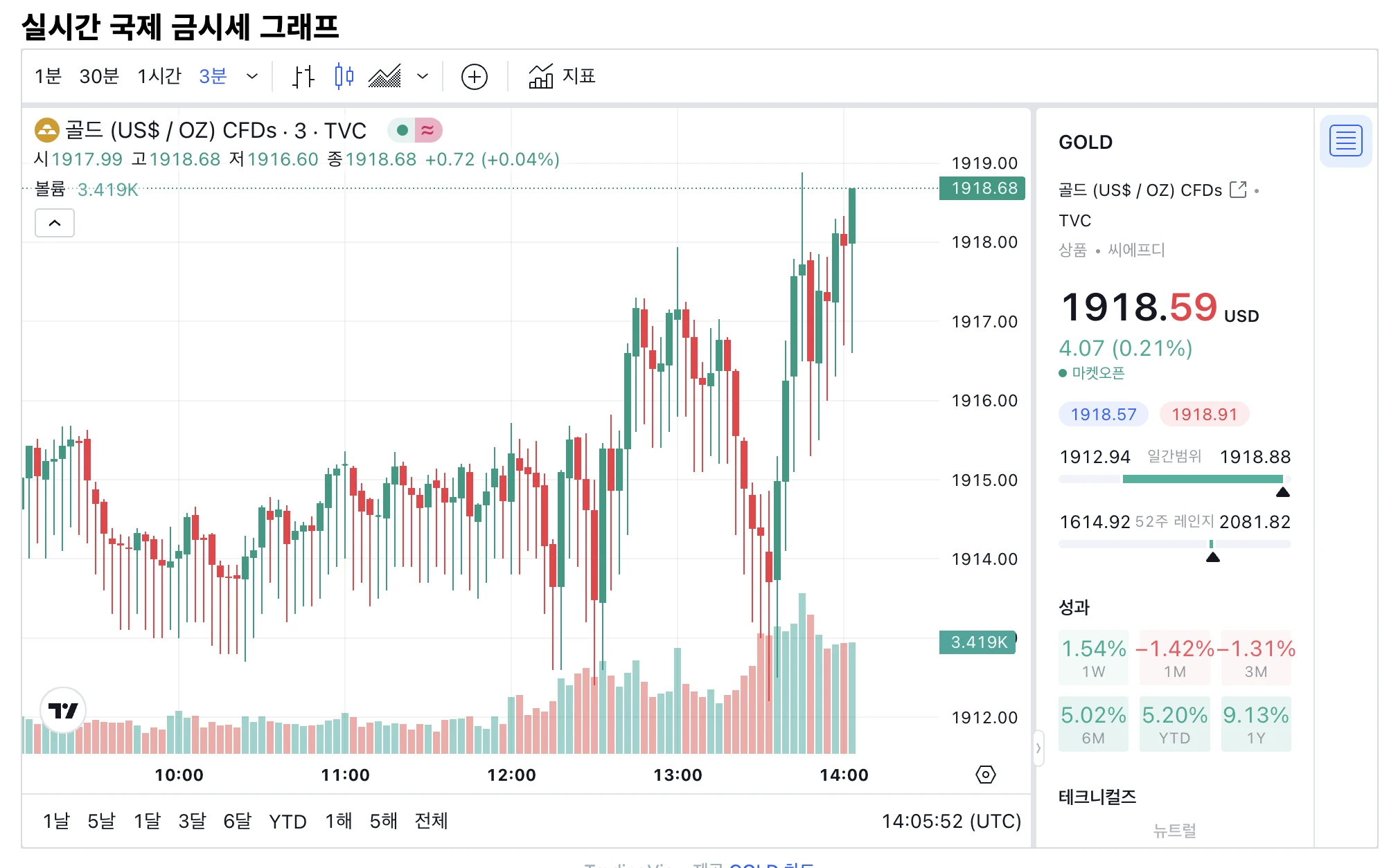 국제 금 시세 그래프