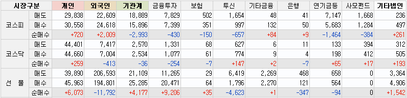 10월13일 투자자별 매매동향