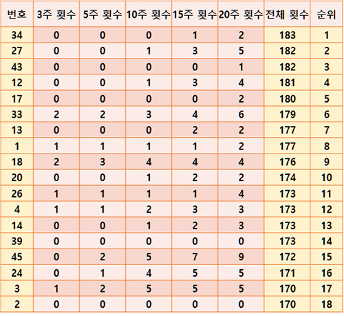 역대 로또 당첨번호 최다 출현 번호