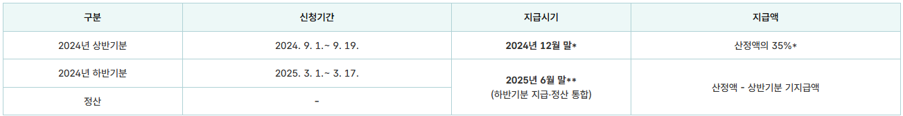 근로장려금 지급일정