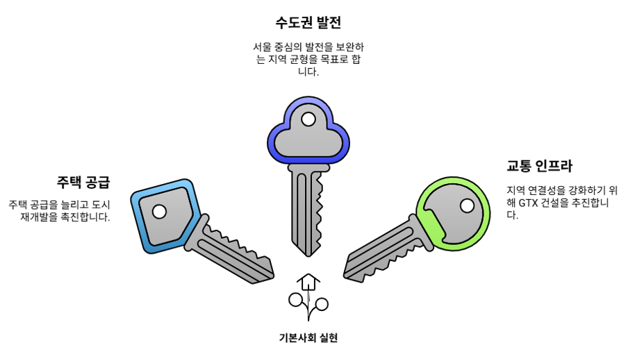 이재명 후보의 공약