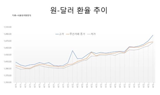 원달러 환율 추이