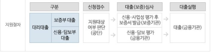 대리대출 지원절차