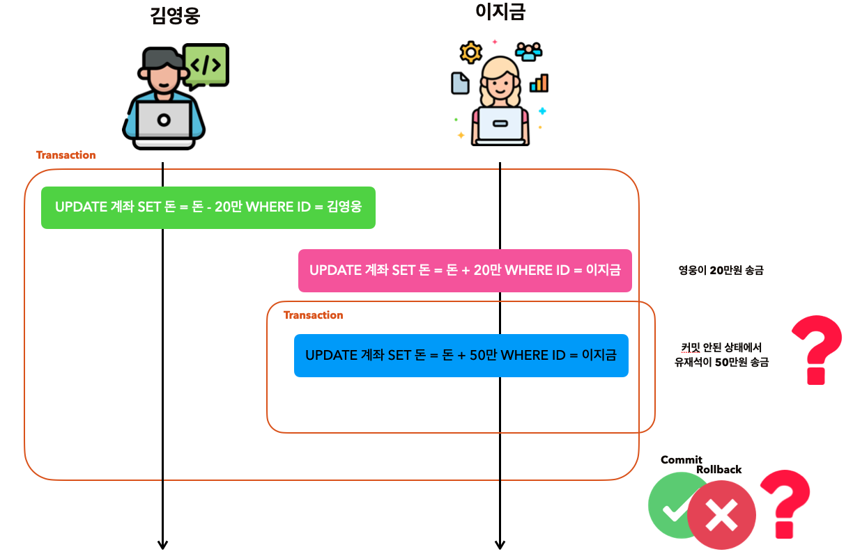 트랜잭션 격리성