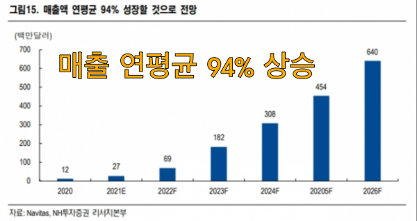 나비타스 세미컨덕터는 연 평균 매출 94% 성장이 예측된다.