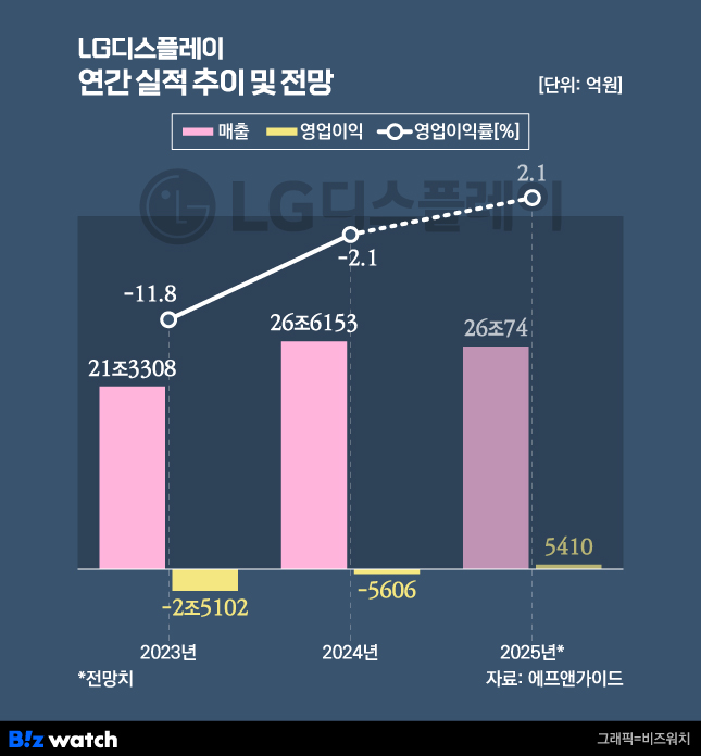 LG디스플레이 연간 실적 추이 및 전망.