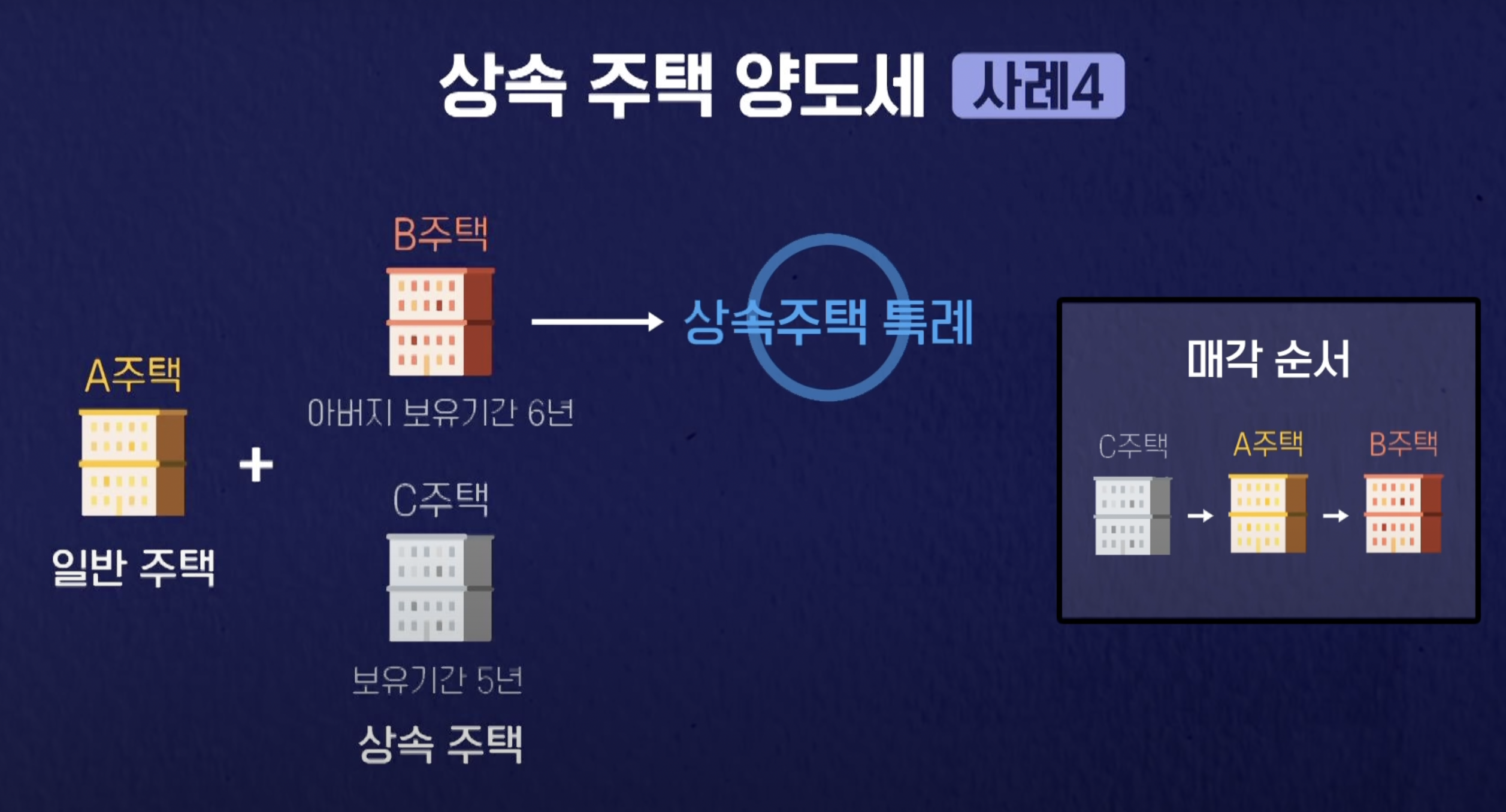 다주택 상속 시 양도세 비과세 요건