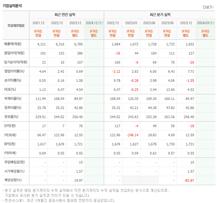 사조동아원_실적