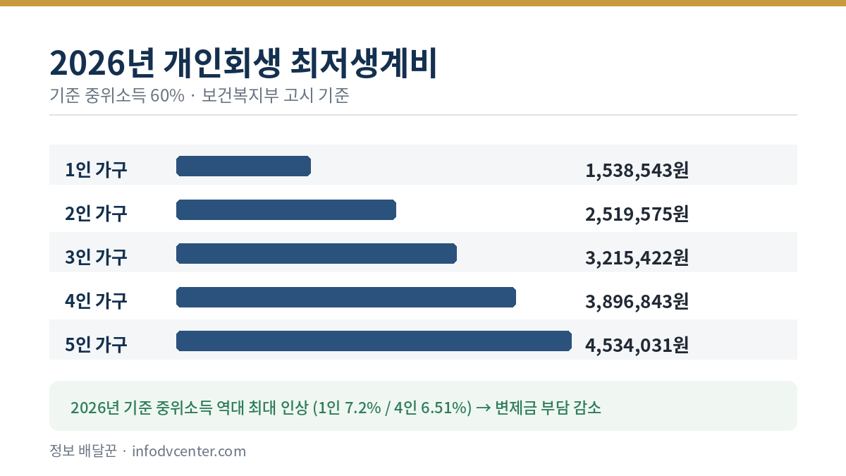 2026년 개인회생 최저생계비