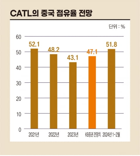 CATL 중국 점유율 전망