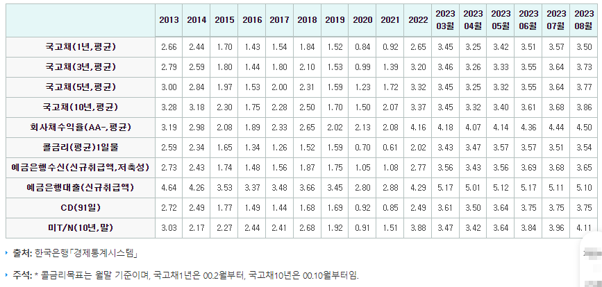 시장금리추이