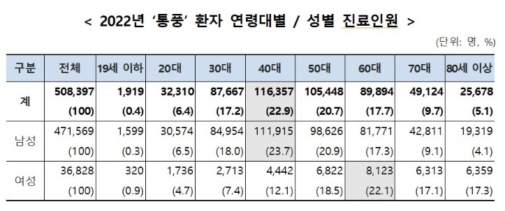 통풍