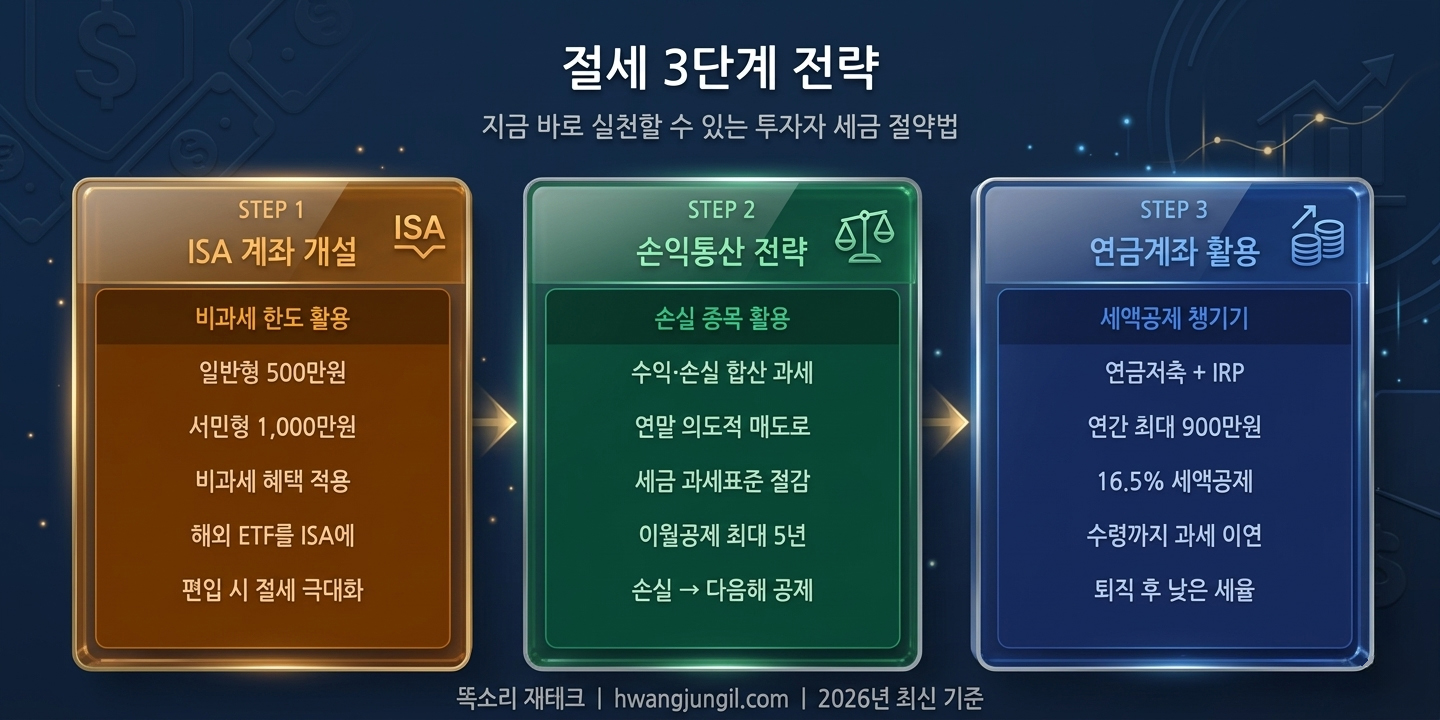 투자자 절세 3단계 전략 인포그래픽