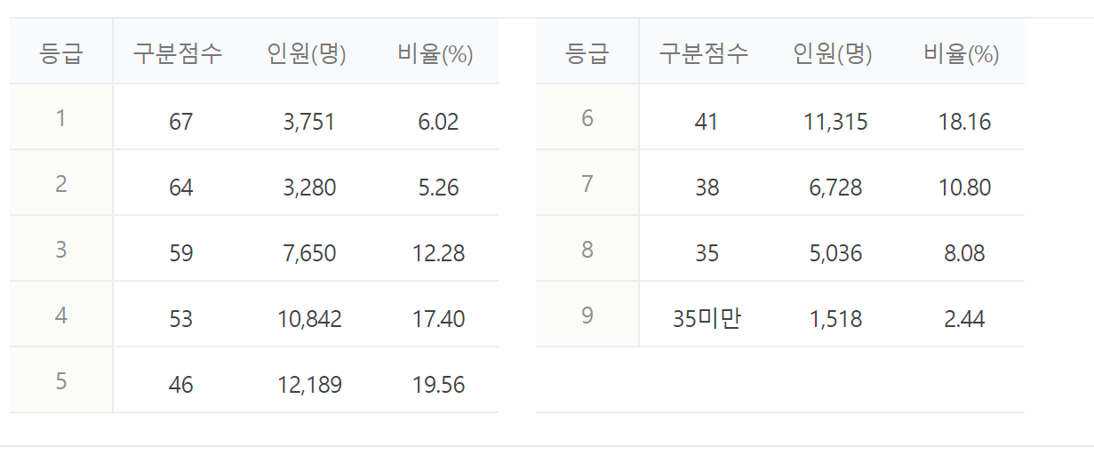 2023년 2024년 수능 등급컷 짝수형 홀수형