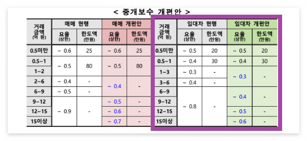 부동산 중개수수료 복비 계산