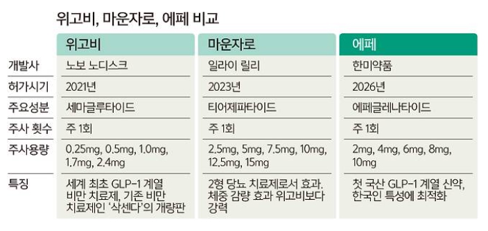 한미약품 주가 전망 다이어트약 에페