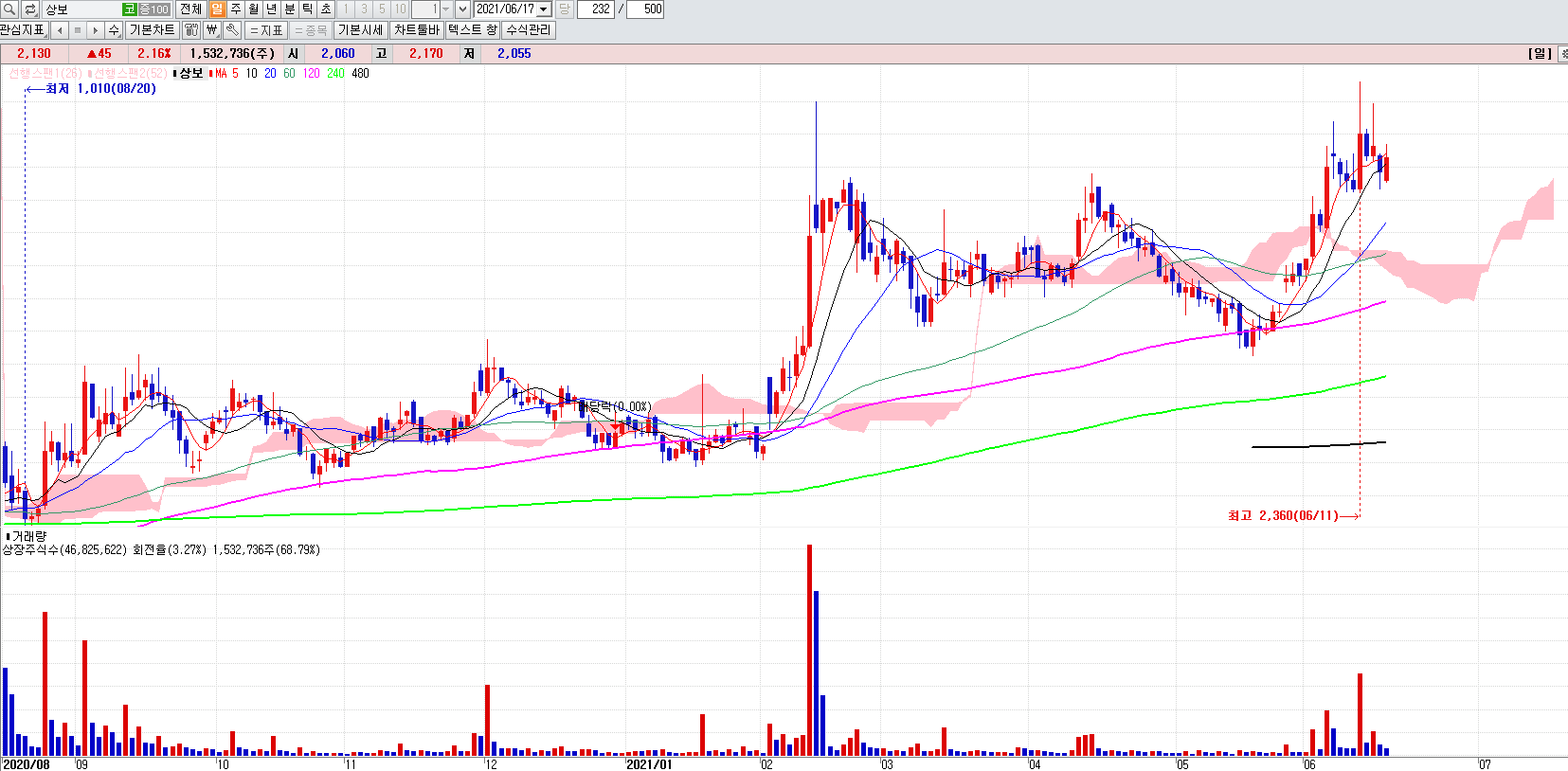 탄소나노튜브관련주상보일봉차트