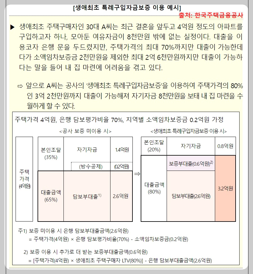 생애최초-특례구입자금보증-예시