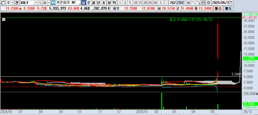25.05.13 KDLY 일봉차트