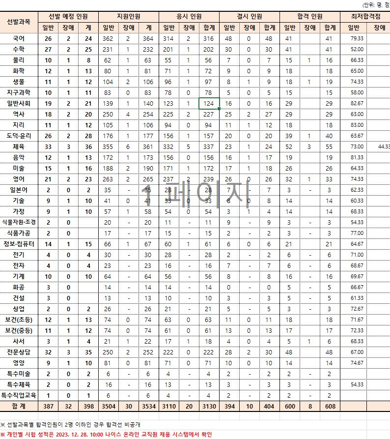 부산 중등임용고시 1차 발표