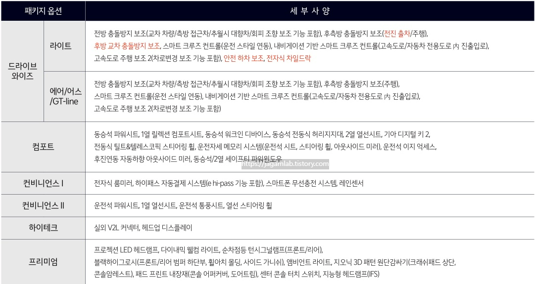 2026 EV6 드라이브 와이즈, 컴포트, 컨비니언스 Ⅰ, 컨비니언스 Ⅱ, 하이테크, 프리미엄 패키지 옵션 세부 사양