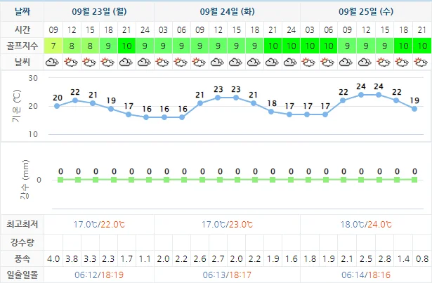 9월 23일 기준 파인밸리cc 날씨 안내