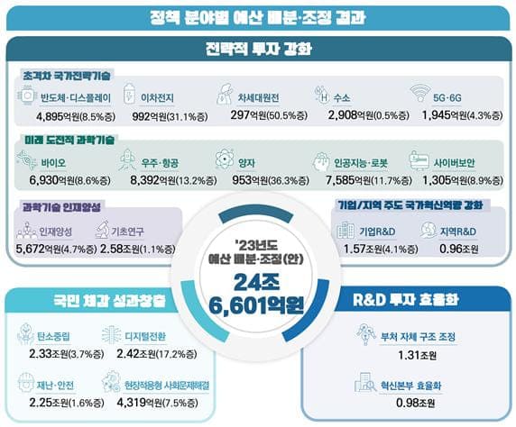 총 24조6천억 원의 내년 연구개발(R&D) 예산은 어디에 쓰이나