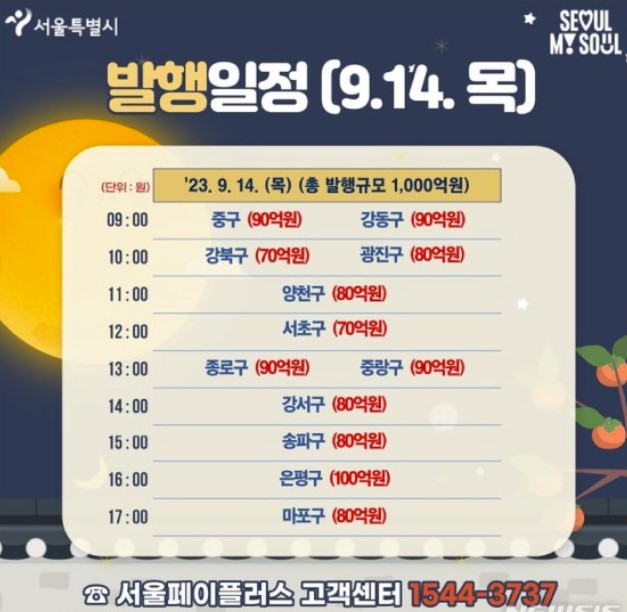 서울사랑상품권