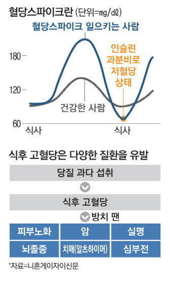 혈당 스파이크 위험과 증세