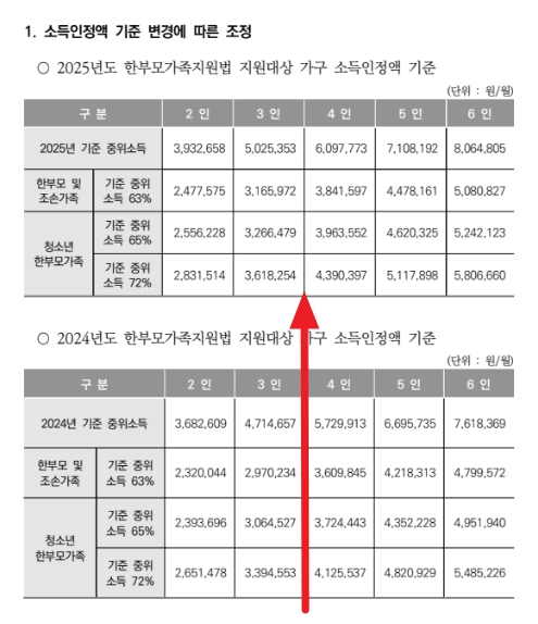 한부모가족 아동양육비 지원조건 확인
