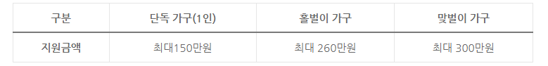 지원 금액 한도