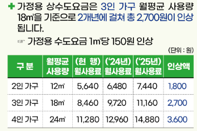인천시 상수도 요금 인상액