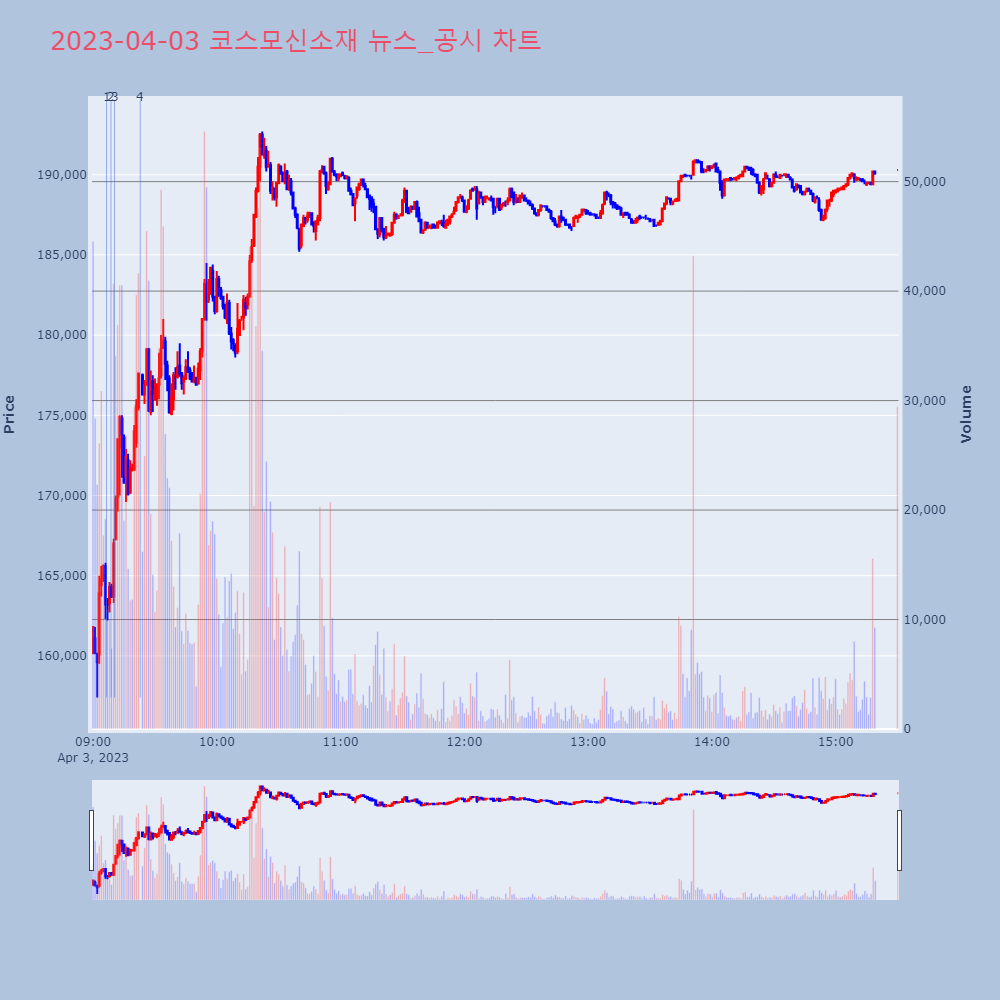 코스모신소재_뉴스공시차트